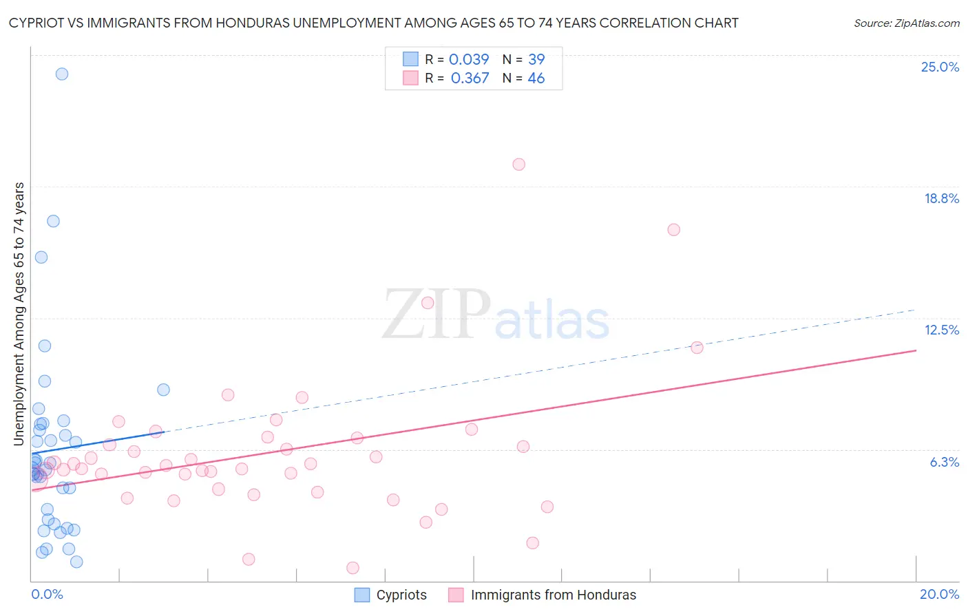 Cypriot vs Immigrants from Honduras Unemployment Among Ages 65 to 74 years