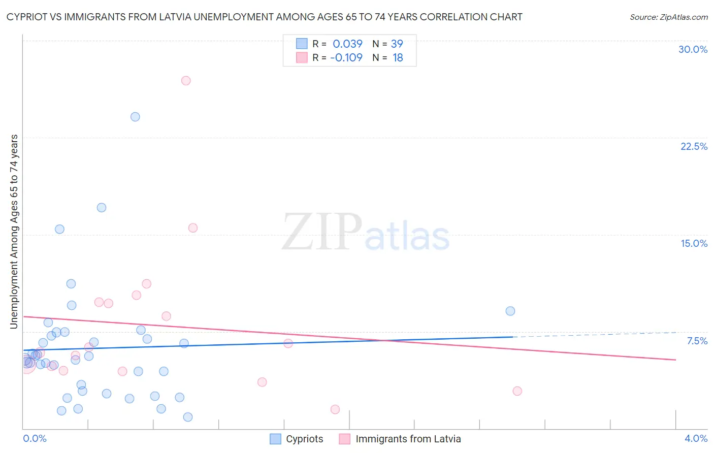 Cypriot vs Immigrants from Latvia Unemployment Among Ages 65 to 74 years