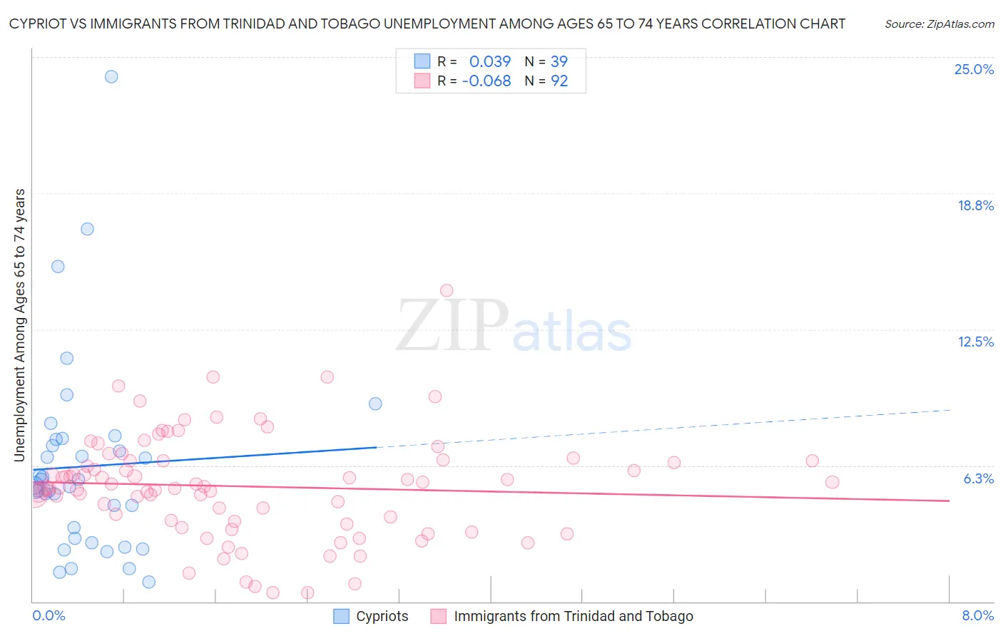 Cypriot vs Immigrants from Trinidad and Tobago Unemployment Among Ages 65 to 74 years