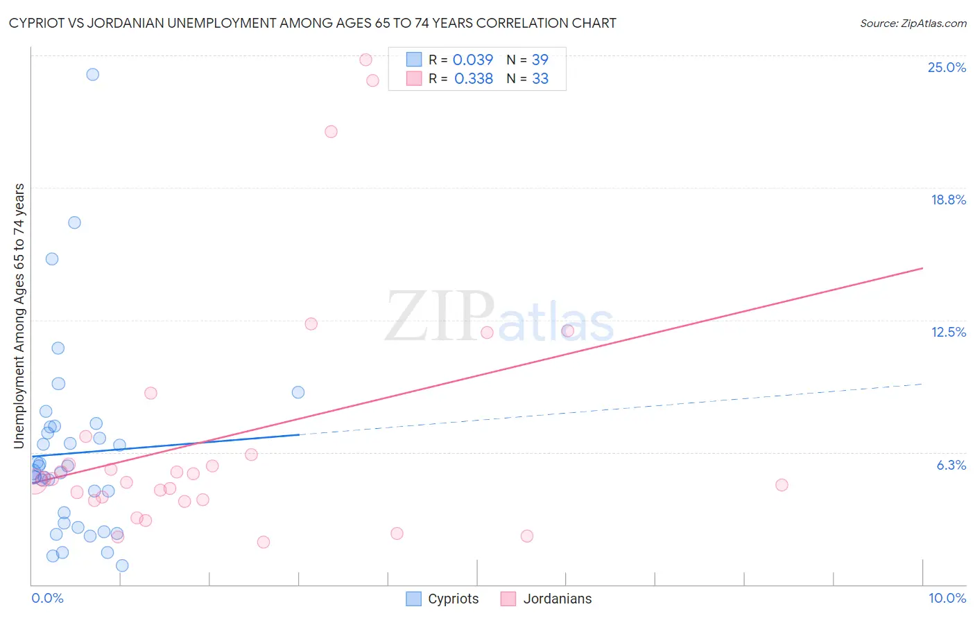 Cypriot vs Jordanian Unemployment Among Ages 65 to 74 years