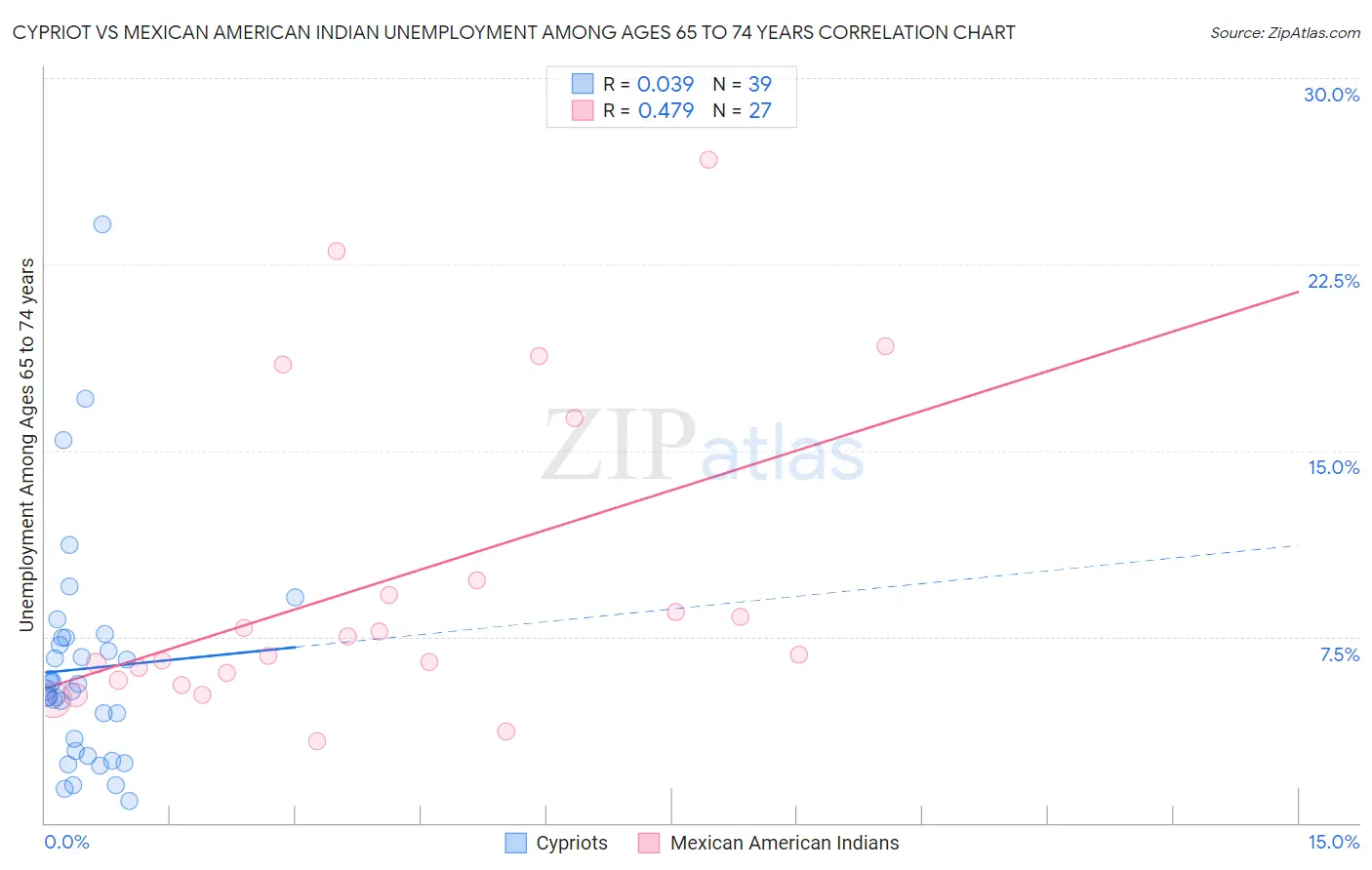 Cypriot vs Mexican American Indian Unemployment Among Ages 65 to 74 years