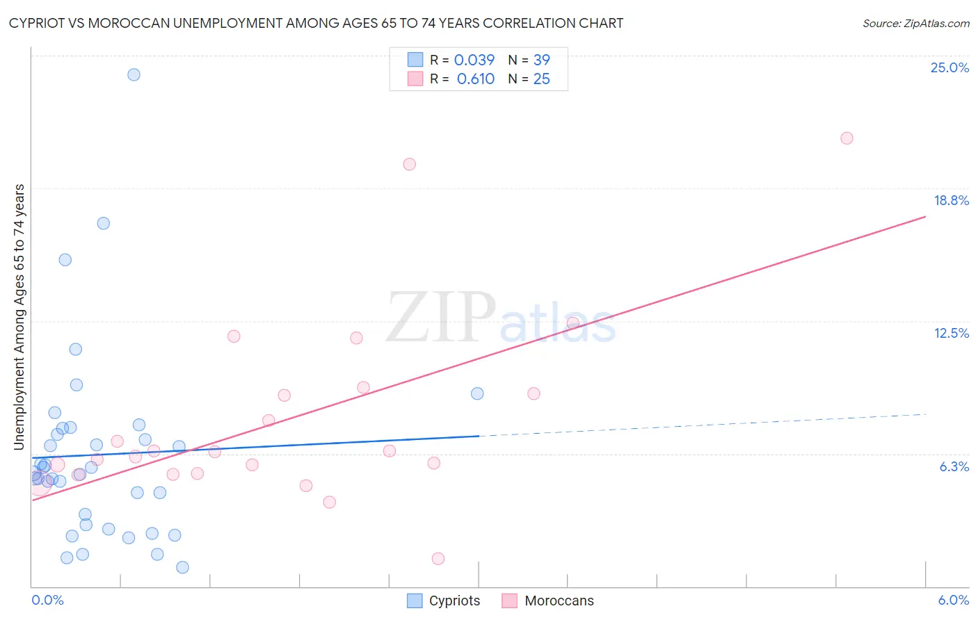 Cypriot vs Moroccan Unemployment Among Ages 65 to 74 years