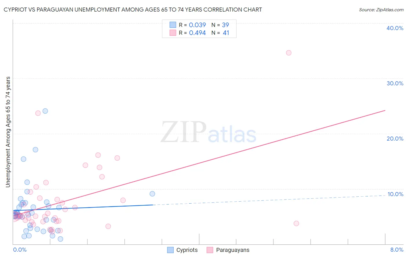 Cypriot vs Paraguayan Unemployment Among Ages 65 to 74 years