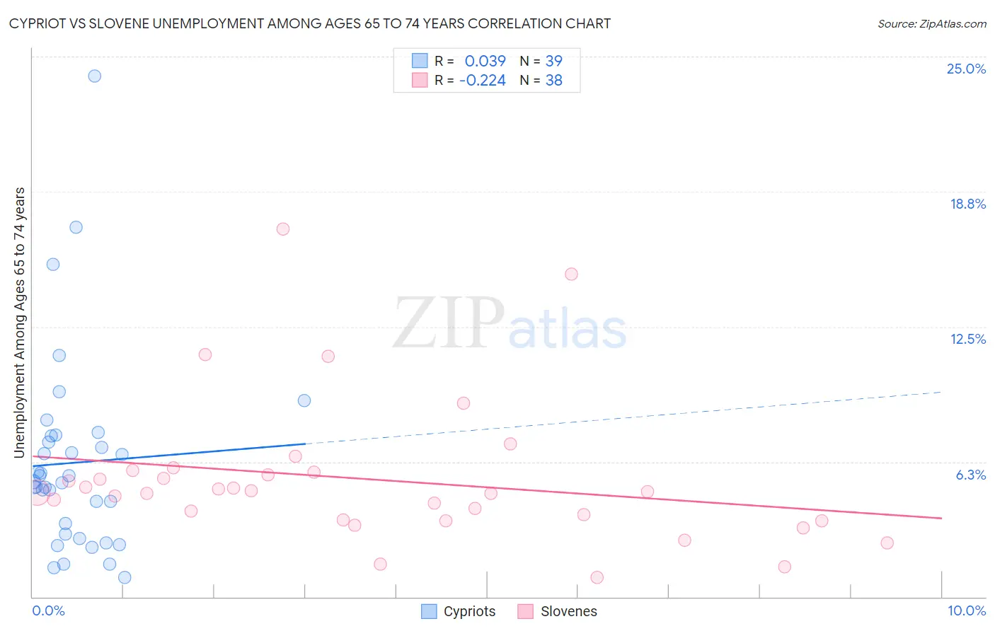 Cypriot vs Slovene Unemployment Among Ages 65 to 74 years