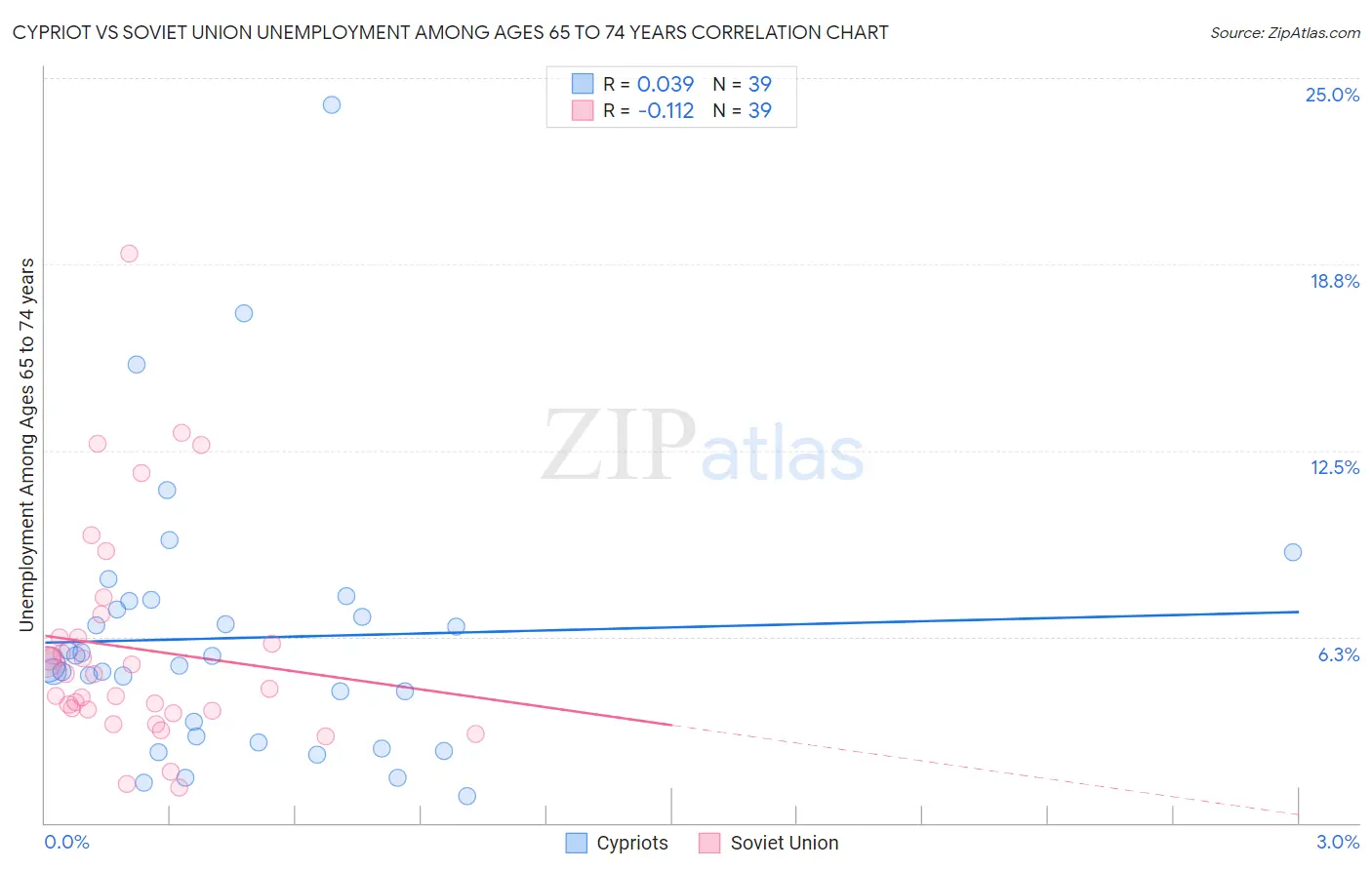 Cypriot vs Soviet Union Unemployment Among Ages 65 to 74 years