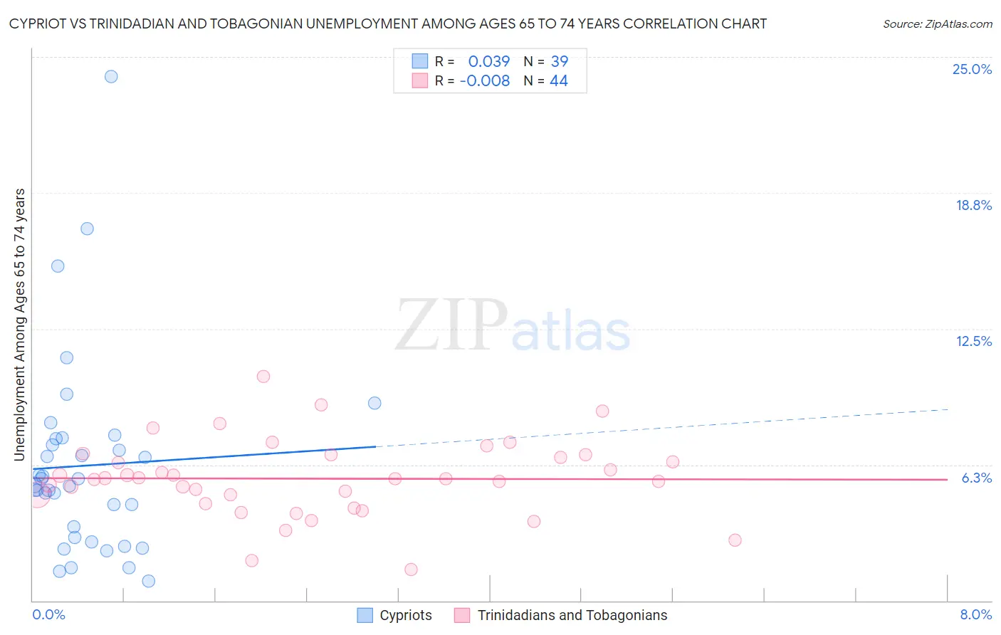 Cypriot vs Trinidadian and Tobagonian Unemployment Among Ages 65 to 74 years