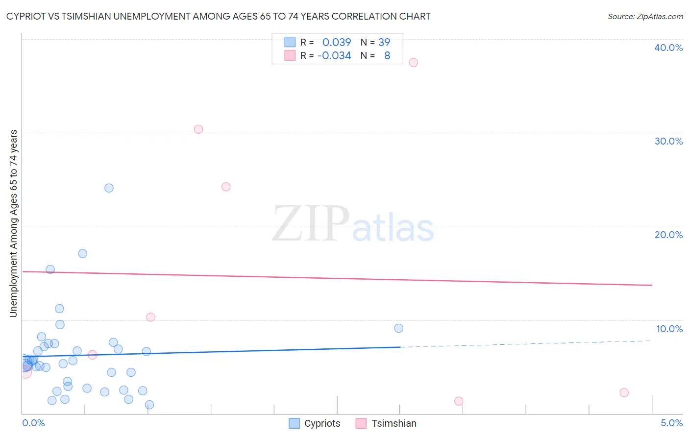 Cypriot vs Tsimshian Unemployment Among Ages 65 to 74 years