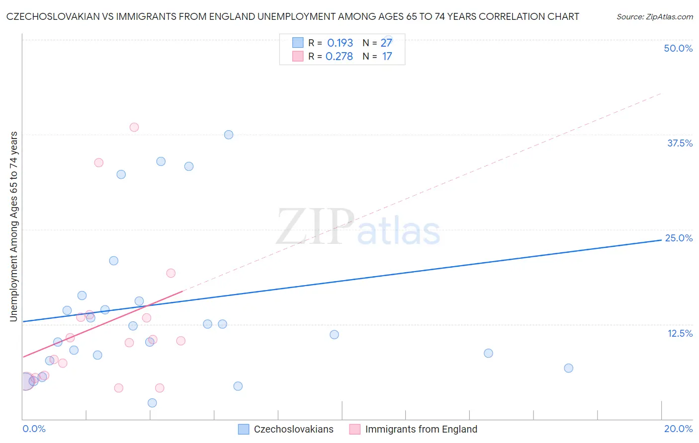 Czechoslovakian vs Immigrants from England Unemployment Among Ages 65 to 74 years