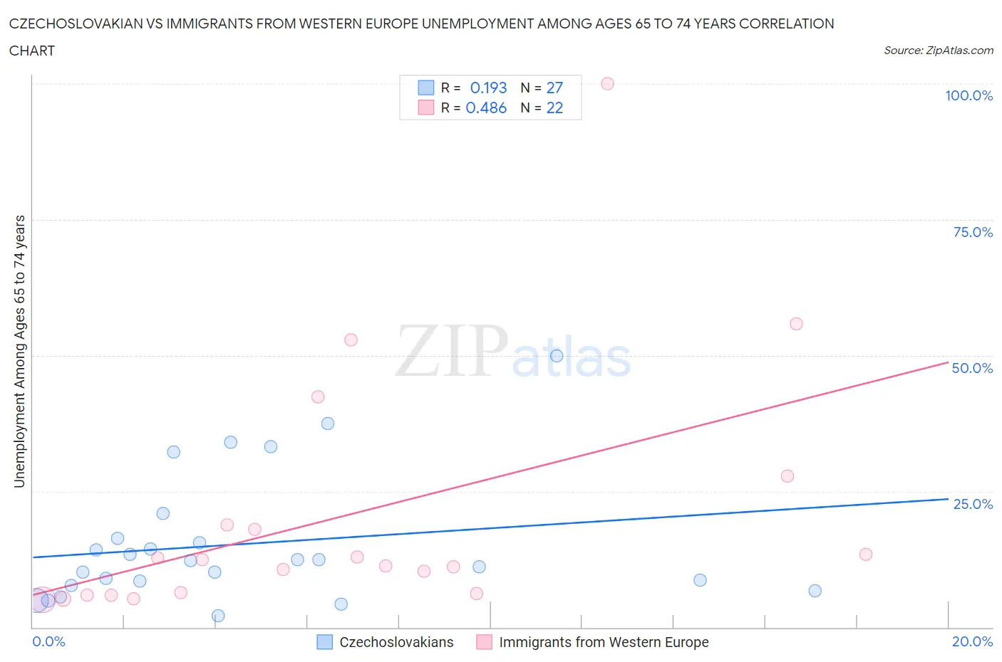 Czechoslovakian vs Immigrants from Western Europe Unemployment Among Ages 65 to 74 years