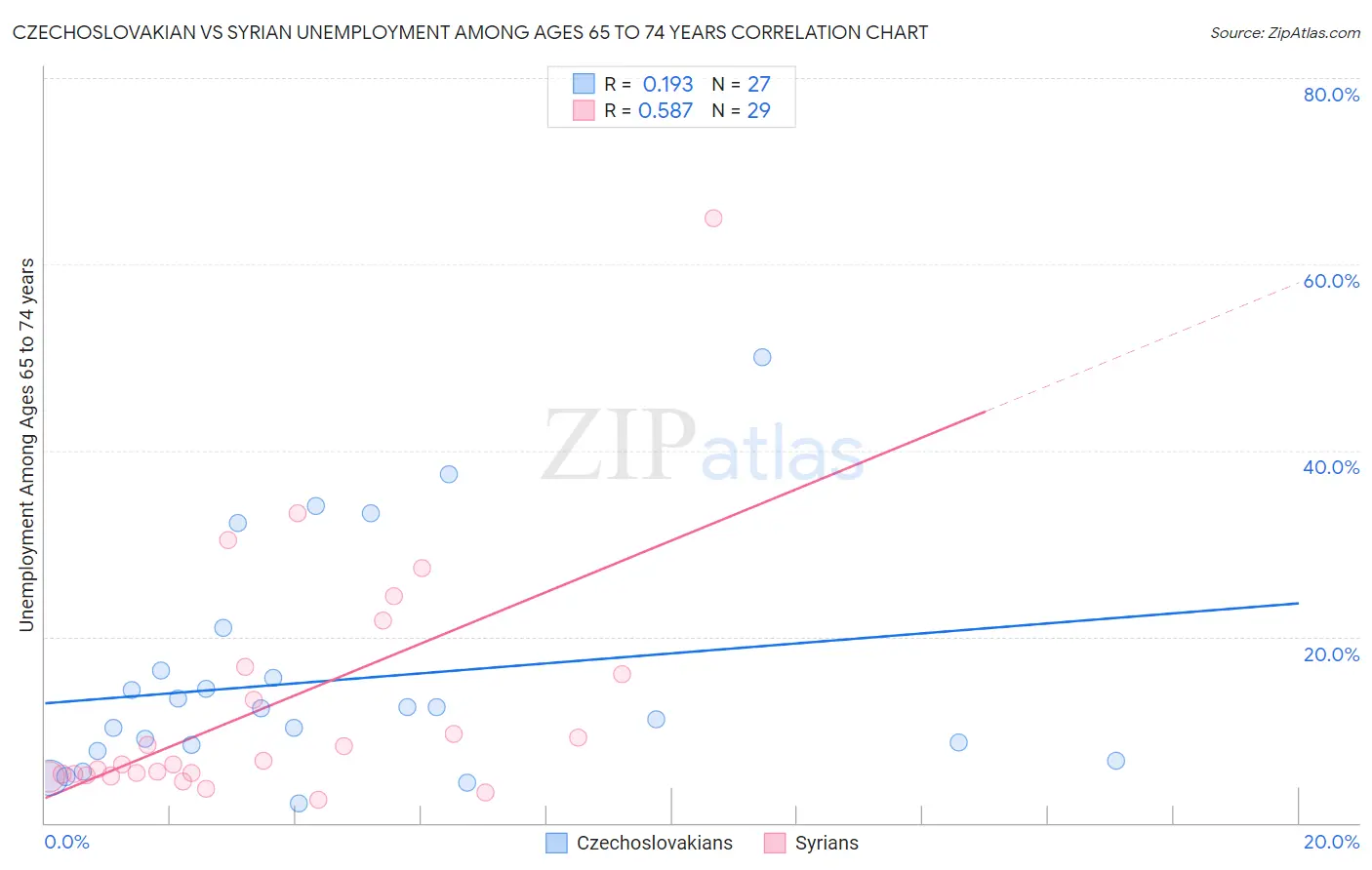 Czechoslovakian vs Syrian Unemployment Among Ages 65 to 74 years