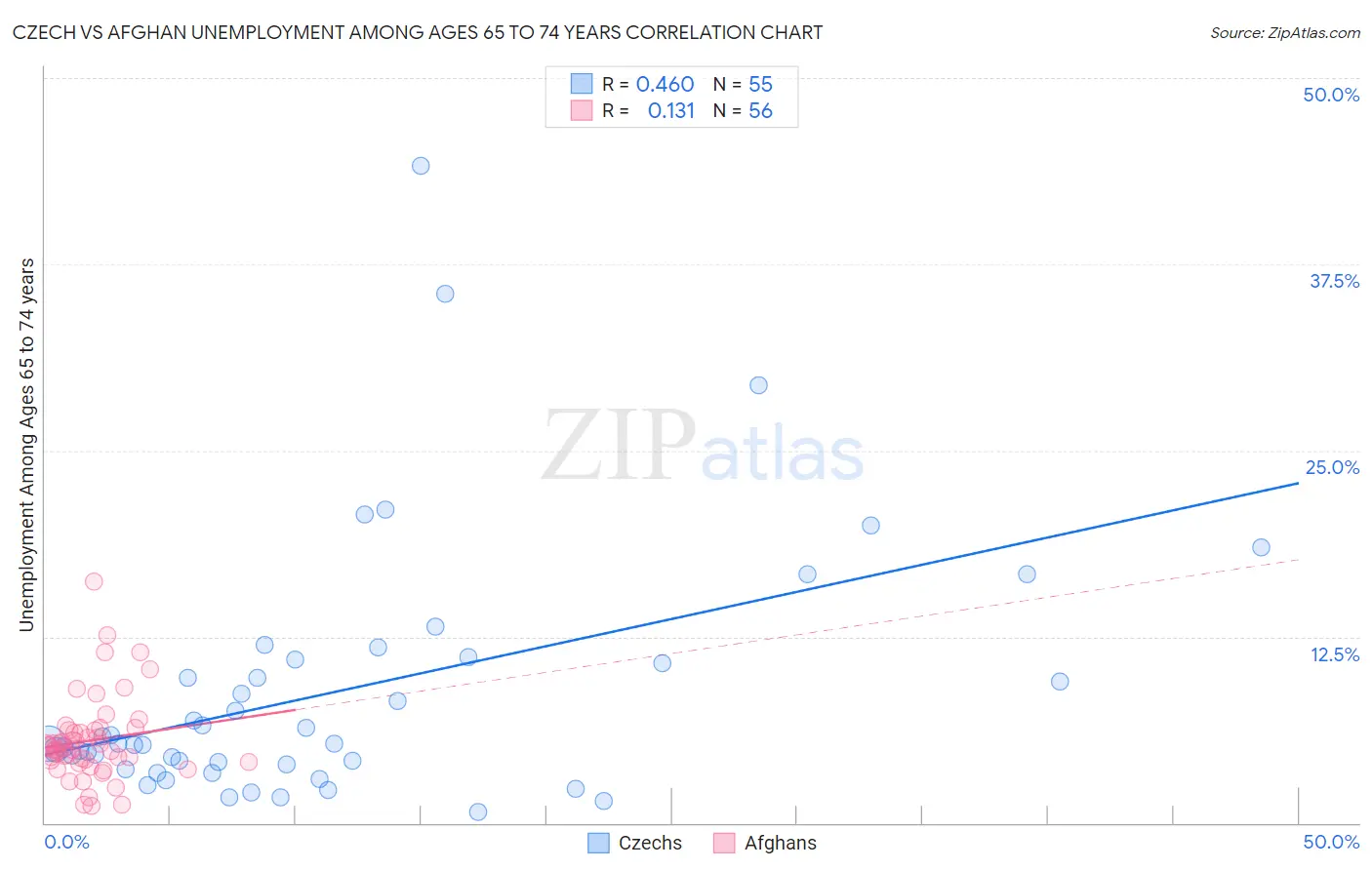 Czech vs Afghan Unemployment Among Ages 65 to 74 years