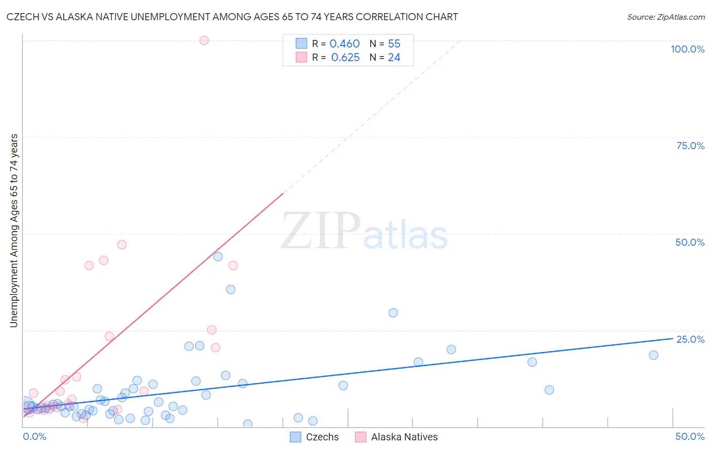 Czech vs Alaska Native Unemployment Among Ages 65 to 74 years