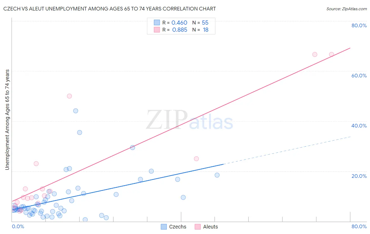 Czech vs Aleut Unemployment Among Ages 65 to 74 years