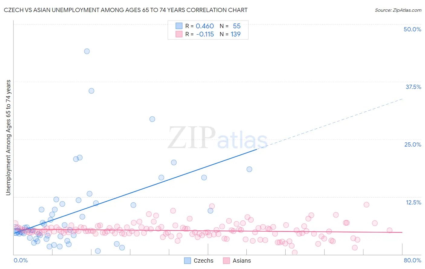 Czech vs Asian Unemployment Among Ages 65 to 74 years