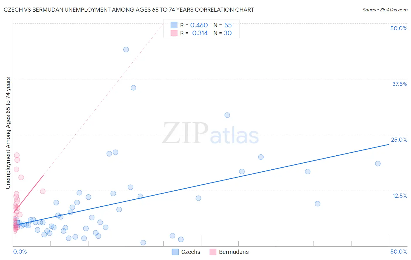 Czech vs Bermudan Unemployment Among Ages 65 to 74 years