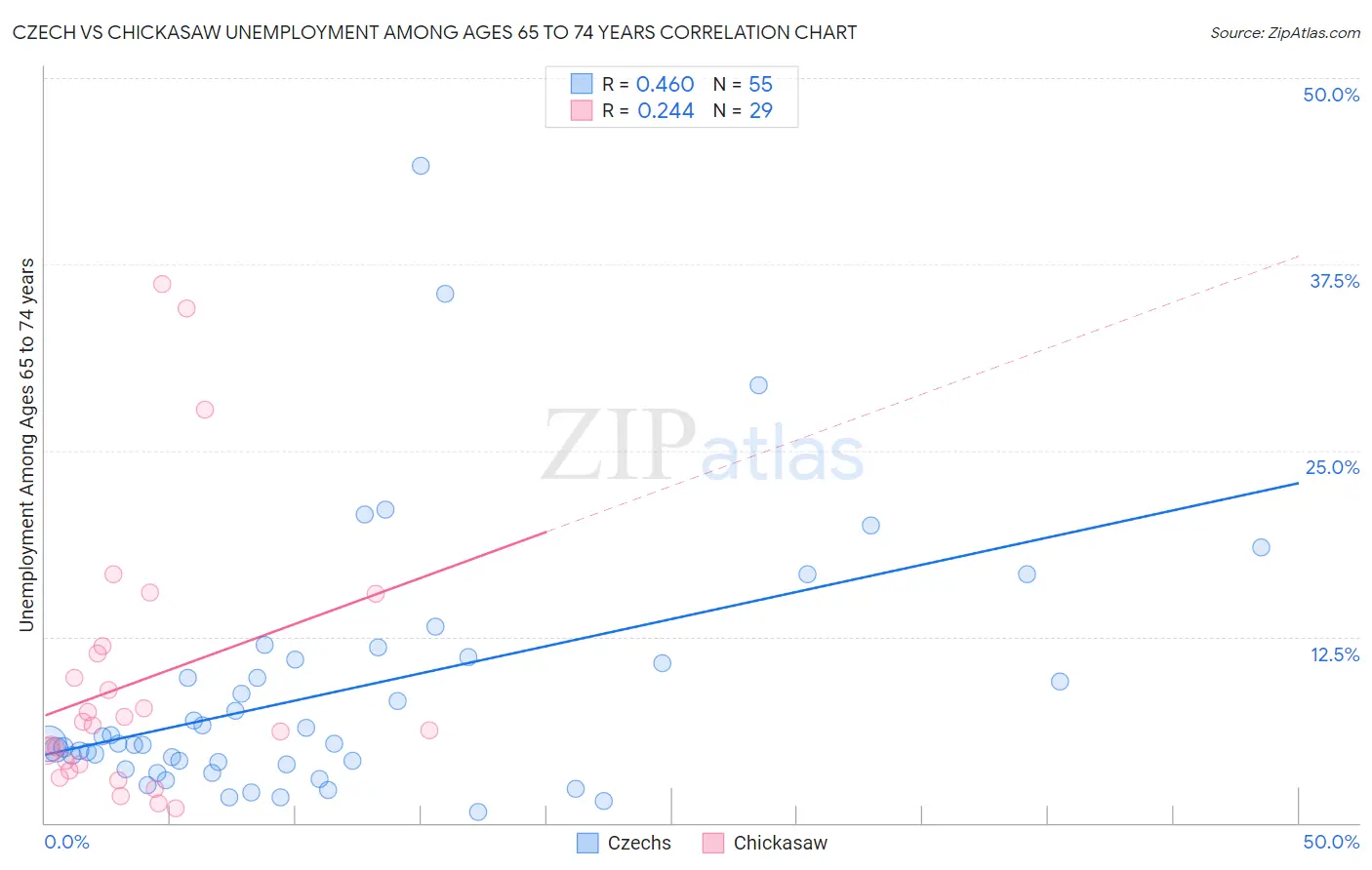 Czech vs Chickasaw Unemployment Among Ages 65 to 74 years