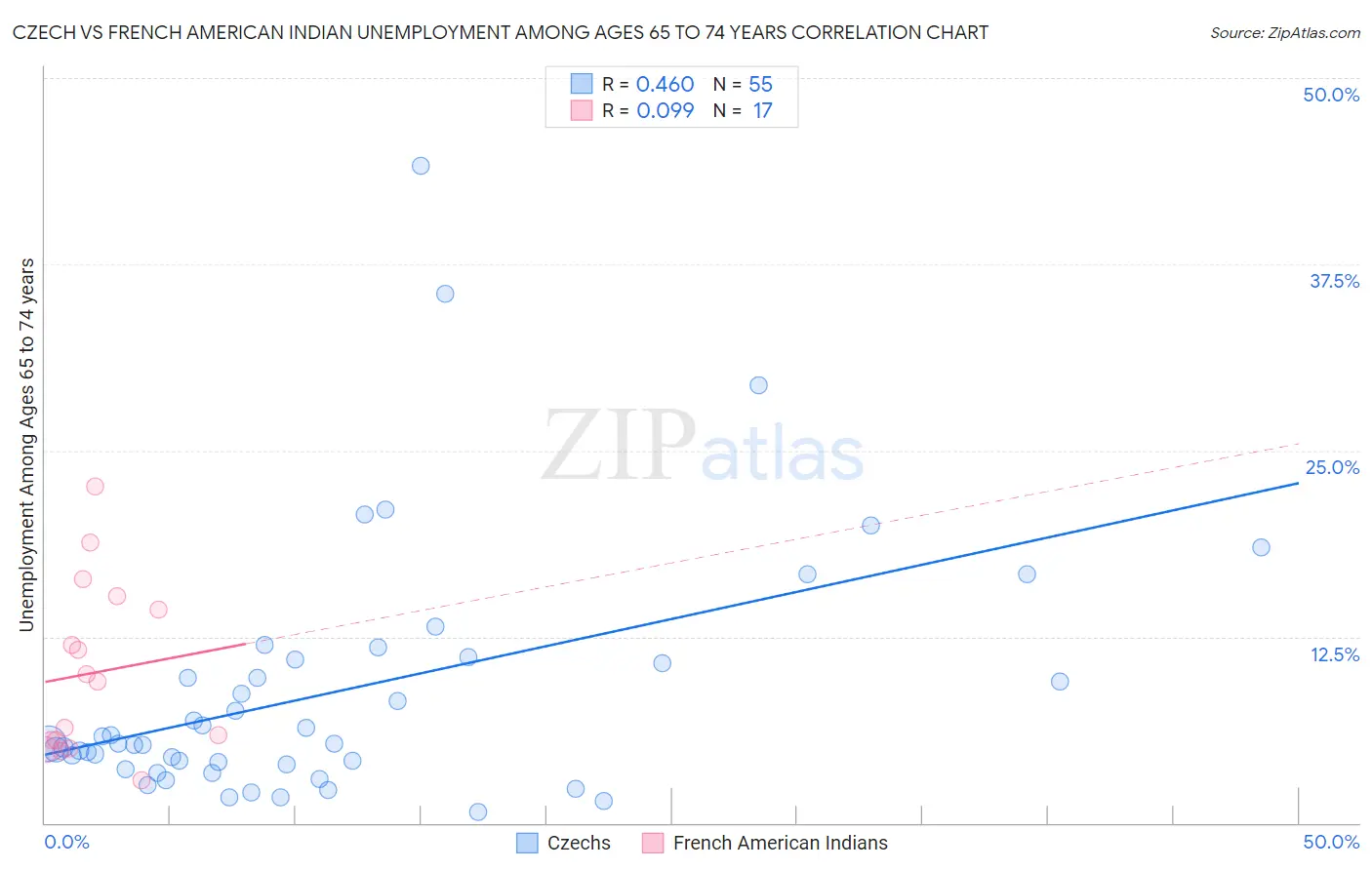 Czech vs French American Indian Unemployment Among Ages 65 to 74 years