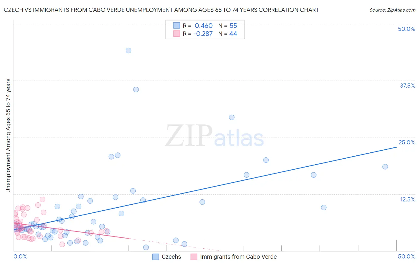 Czech vs Immigrants from Cabo Verde Unemployment Among Ages 65 to 74 years