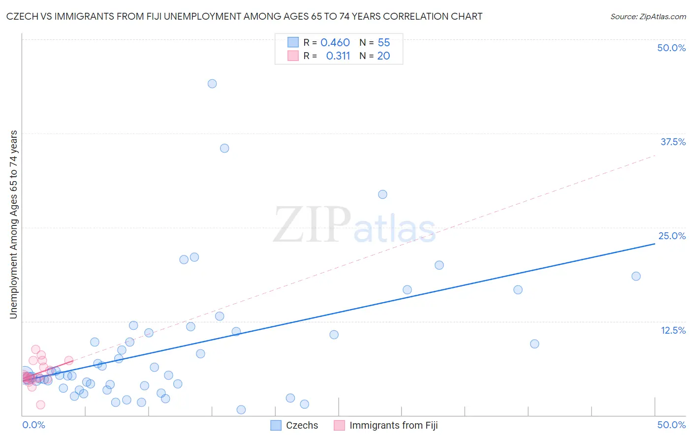 Czech vs Immigrants from Fiji Unemployment Among Ages 65 to 74 years