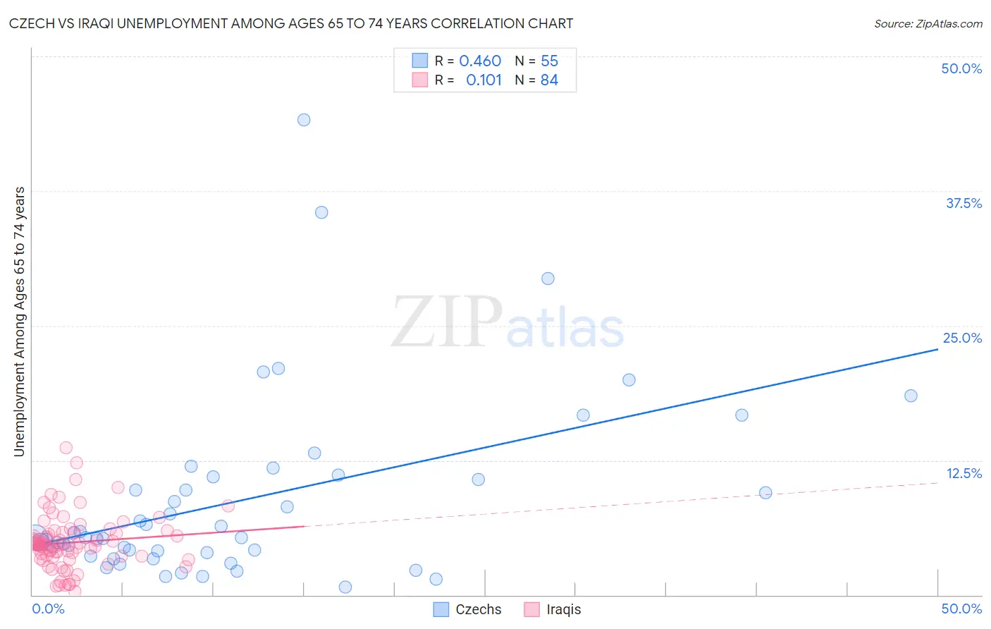 Czech vs Iraqi Unemployment Among Ages 65 to 74 years