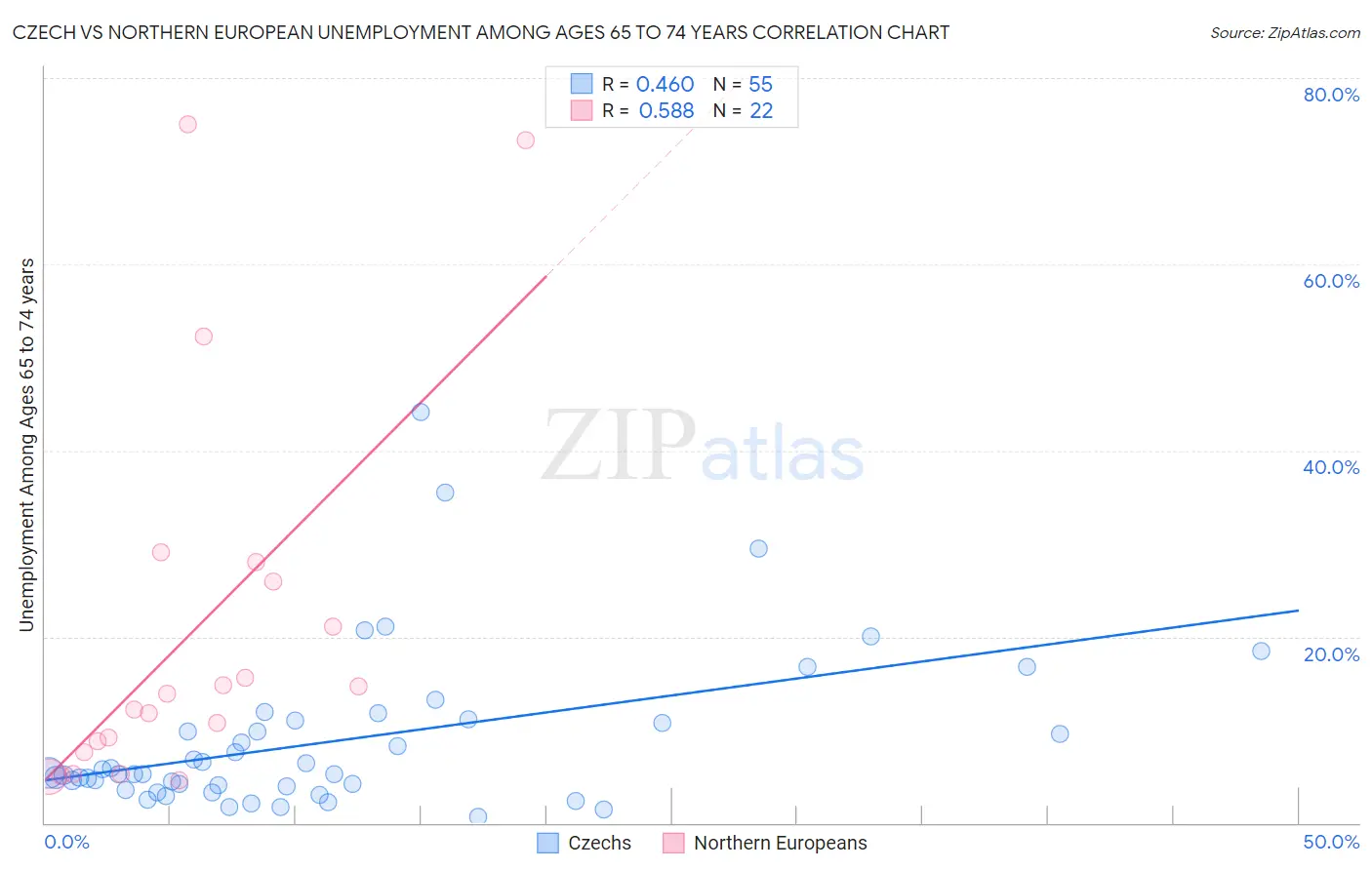 Czech vs Northern European Unemployment Among Ages 65 to 74 years