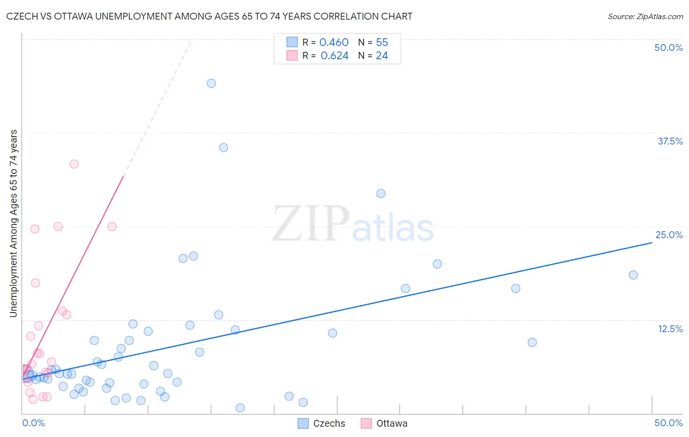 Czech vs Ottawa Unemployment Among Ages 65 to 74 years