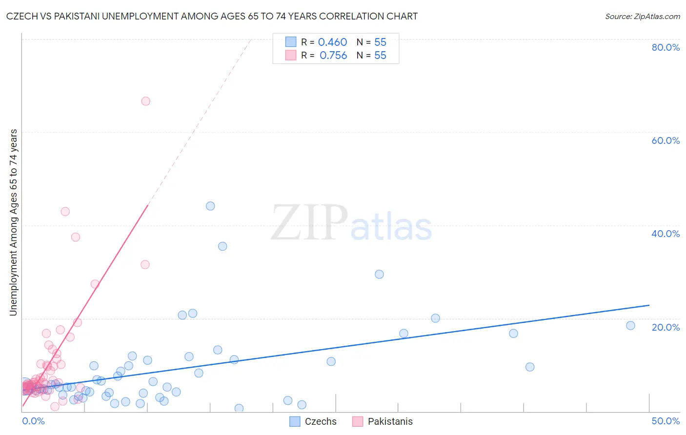 Czech vs Pakistani Unemployment Among Ages 65 to 74 years