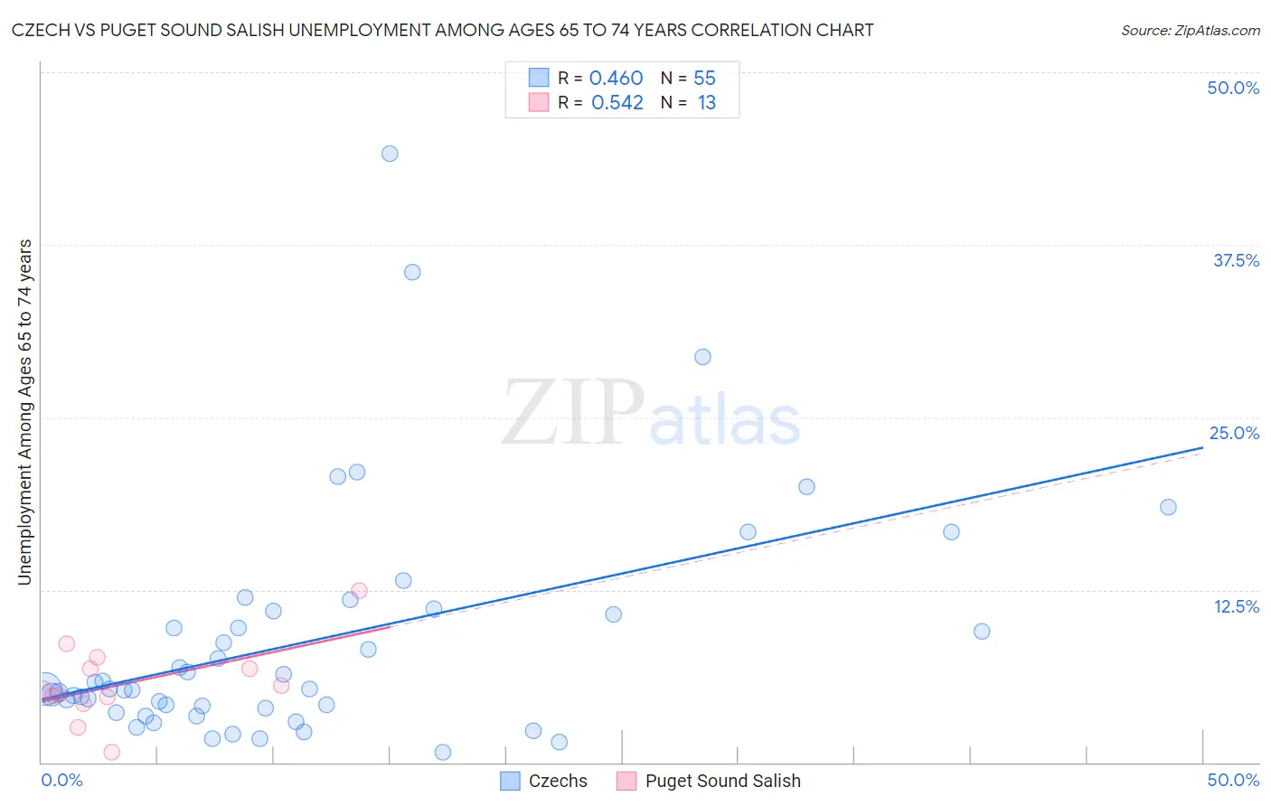 Czech vs Puget Sound Salish Unemployment Among Ages 65 to 74 years