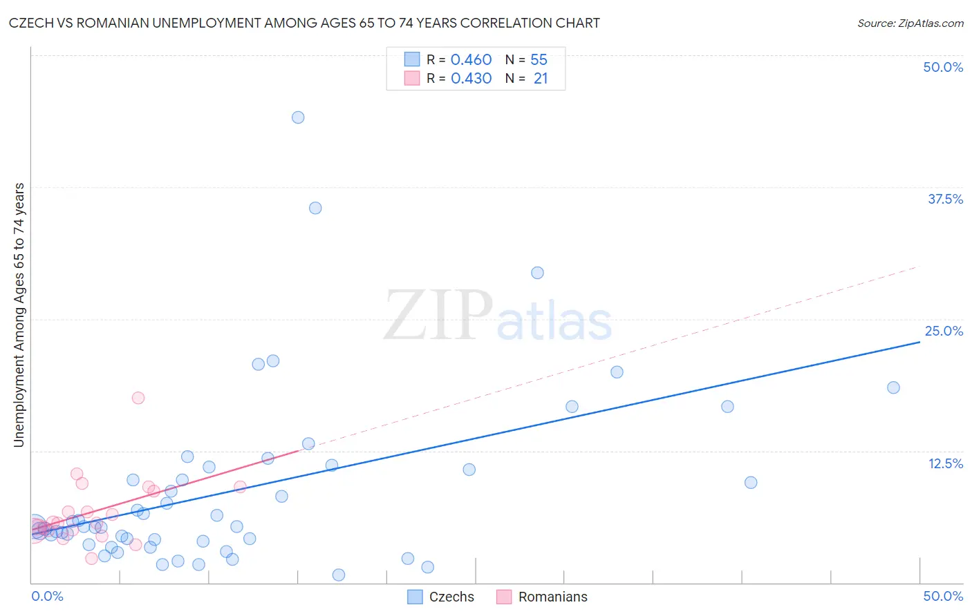 Czech vs Romanian Unemployment Among Ages 65 to 74 years