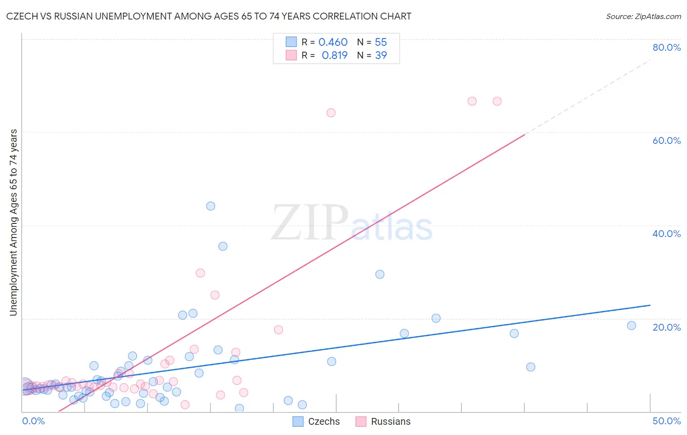 Czech vs Russian Unemployment Among Ages 65 to 74 years