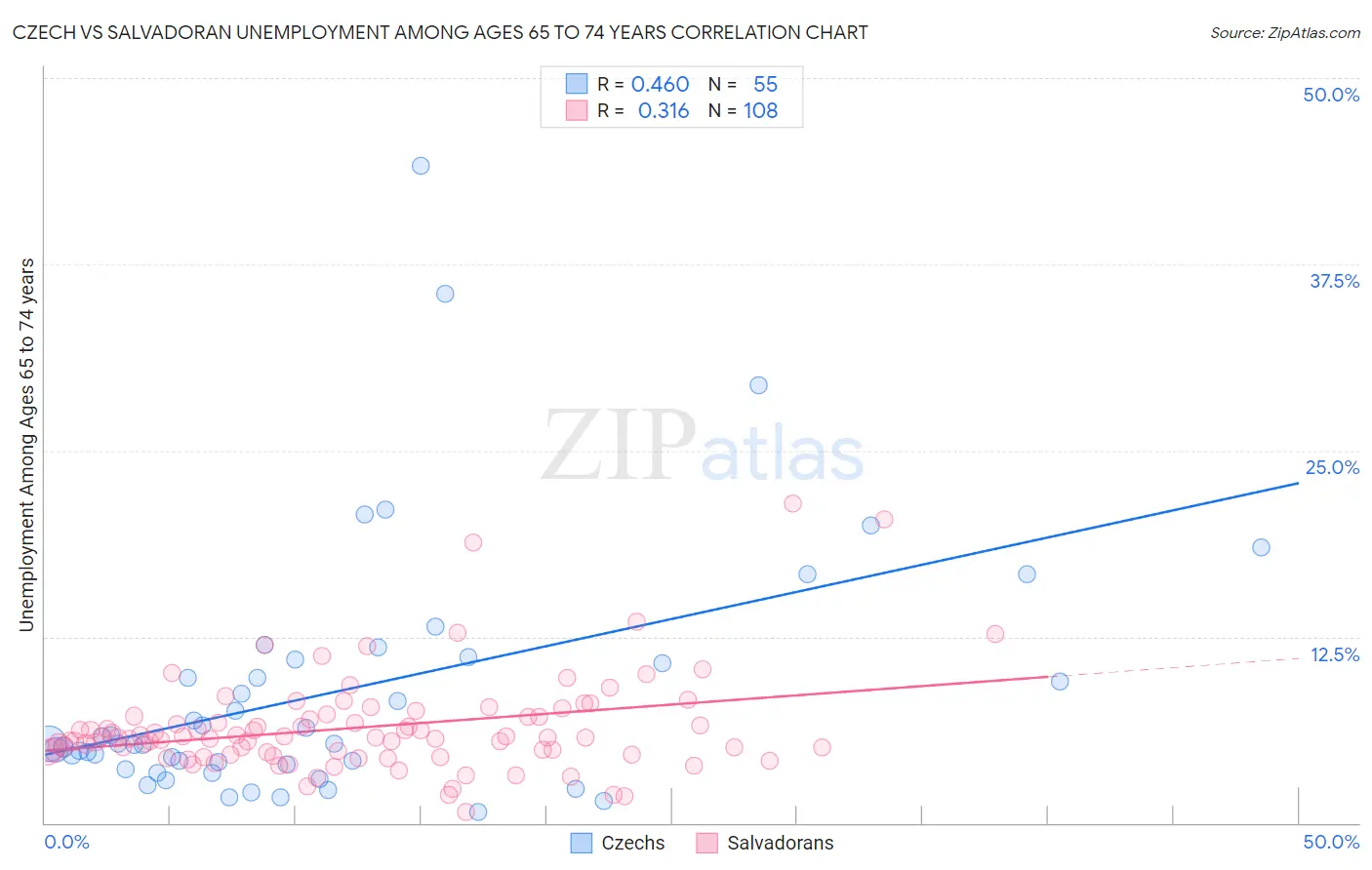 Czech vs Salvadoran Unemployment Among Ages 65 to 74 years