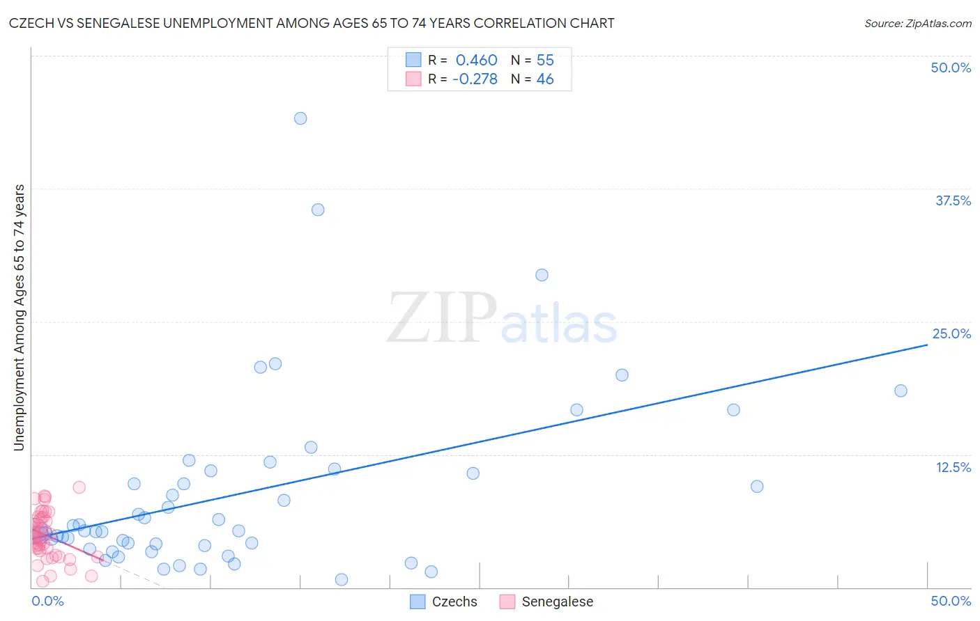 Czech vs Senegalese Unemployment Among Ages 65 to 74 years