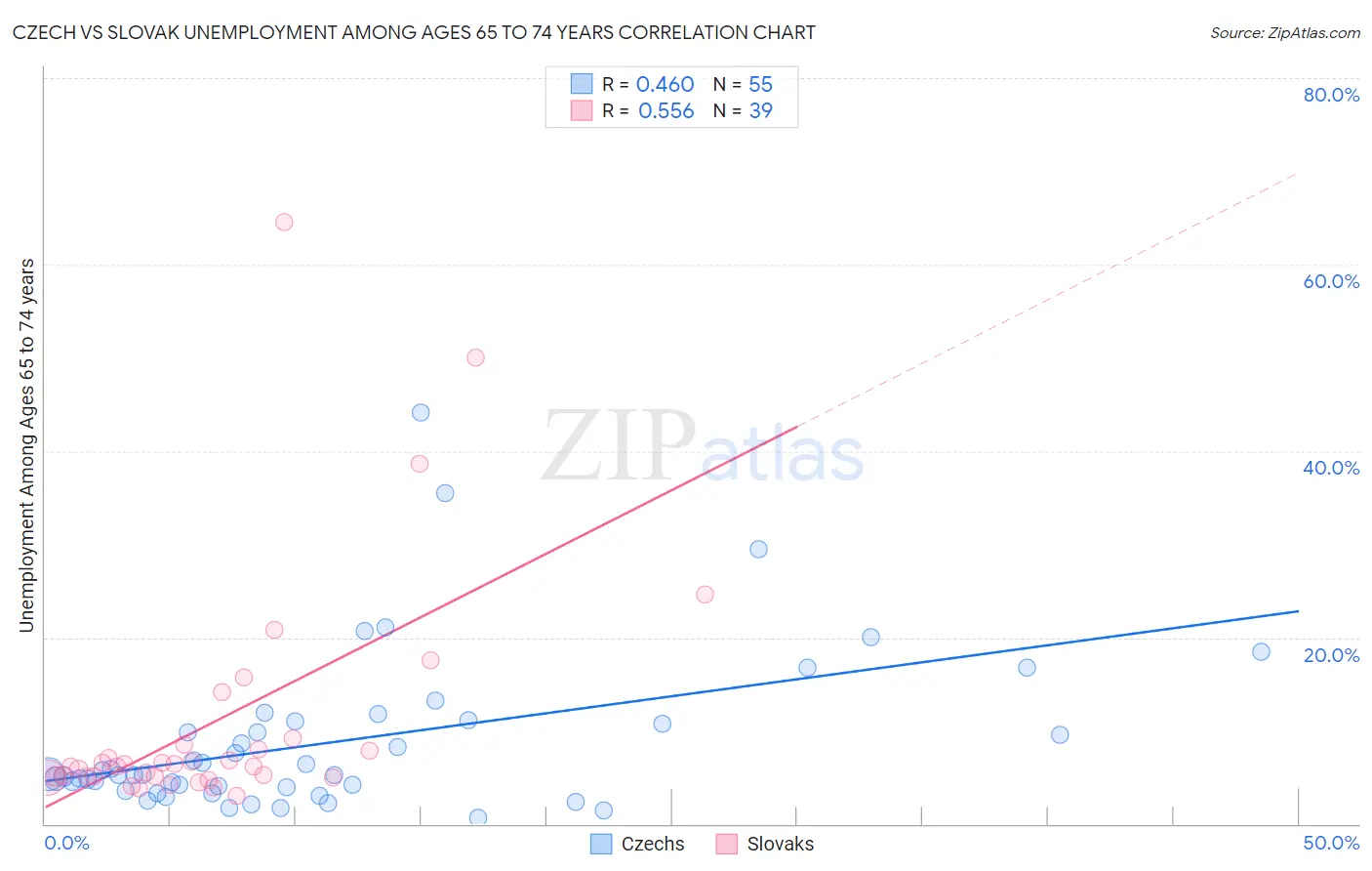 Czech vs Slovak Unemployment Among Ages 65 to 74 years