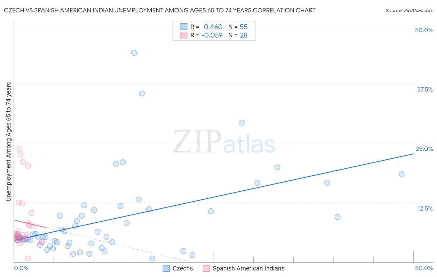 Czech vs Spanish American Indian Unemployment Among Ages 65 to 74 years