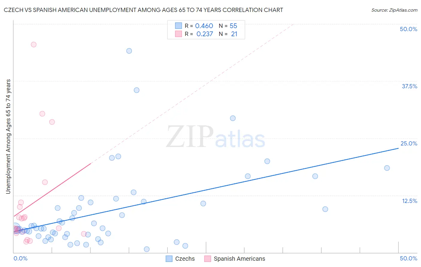 Czech vs Spanish American Unemployment Among Ages 65 to 74 years