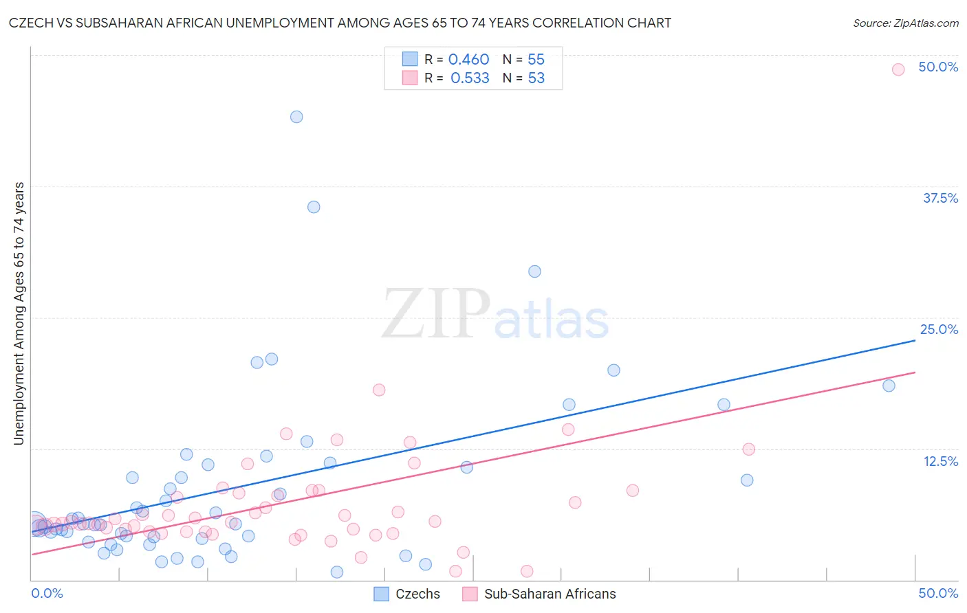Czech vs Subsaharan African Unemployment Among Ages 65 to 74 years