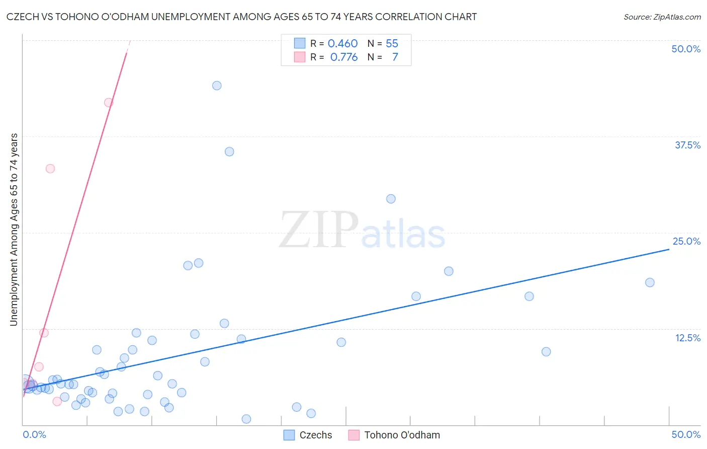 Czech vs Tohono O'odham Unemployment Among Ages 65 to 74 years