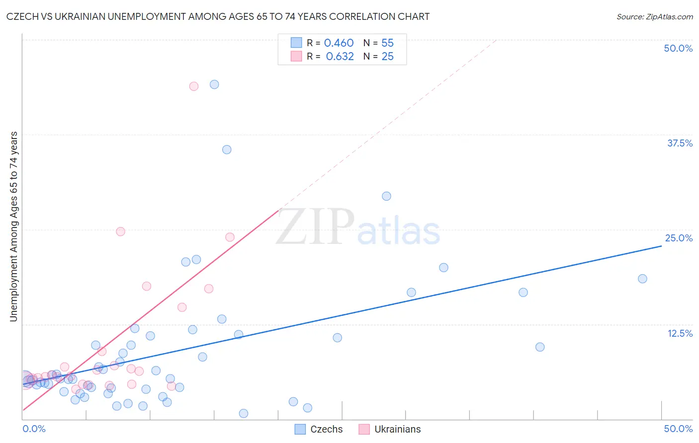 Czech vs Ukrainian Unemployment Among Ages 65 to 74 years