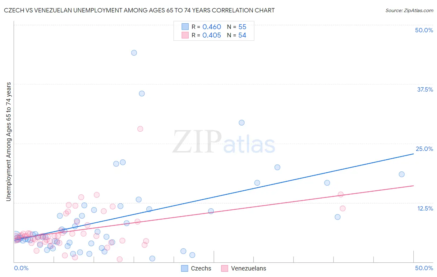 Czech vs Venezuelan Unemployment Among Ages 65 to 74 years