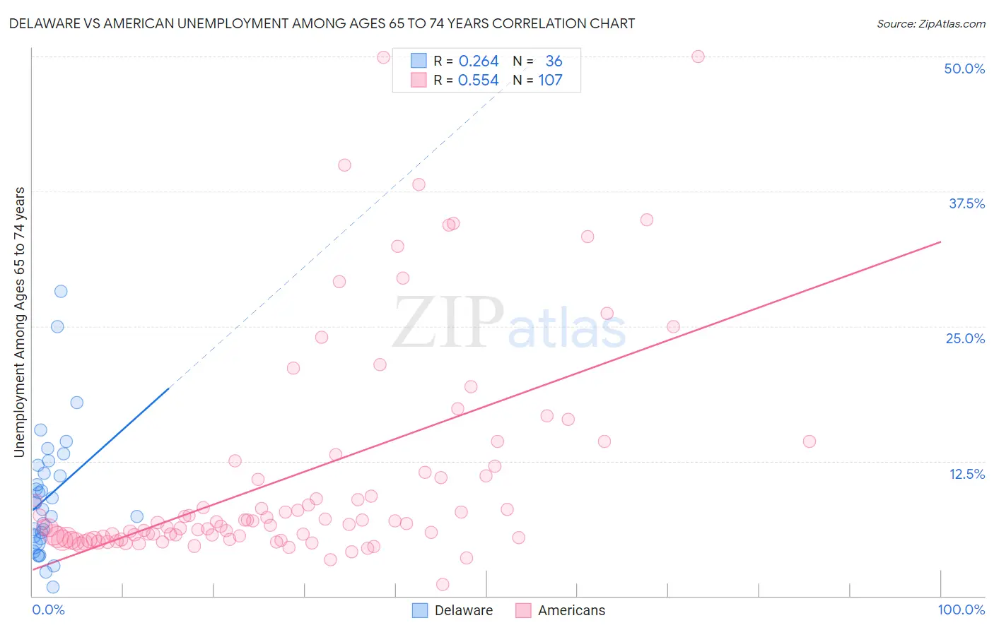 Delaware vs American Unemployment Among Ages 65 to 74 years