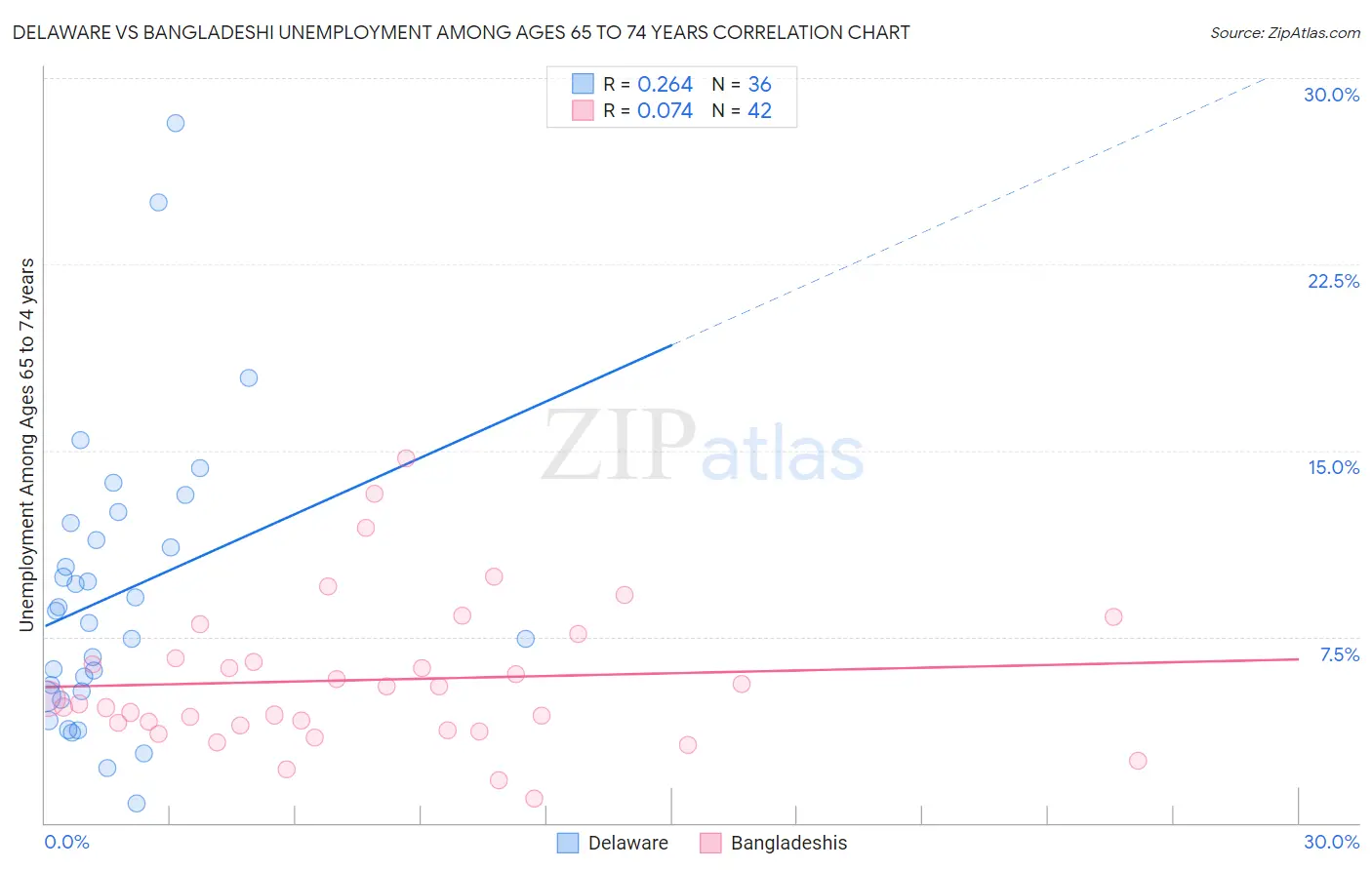 Delaware vs Bangladeshi Unemployment Among Ages 65 to 74 years