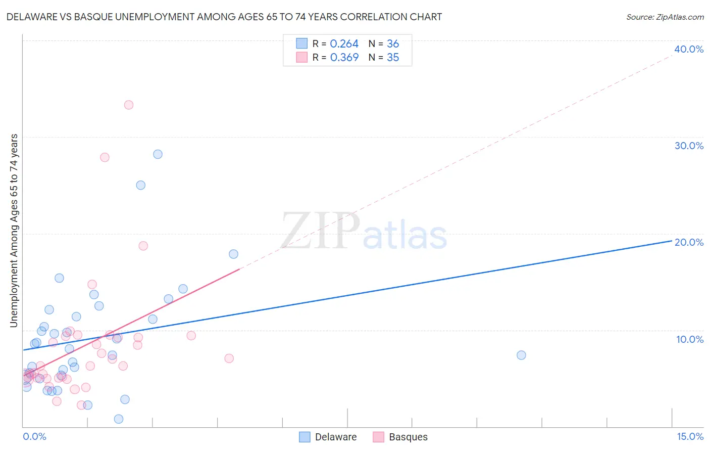 Delaware vs Basque Unemployment Among Ages 65 to 74 years