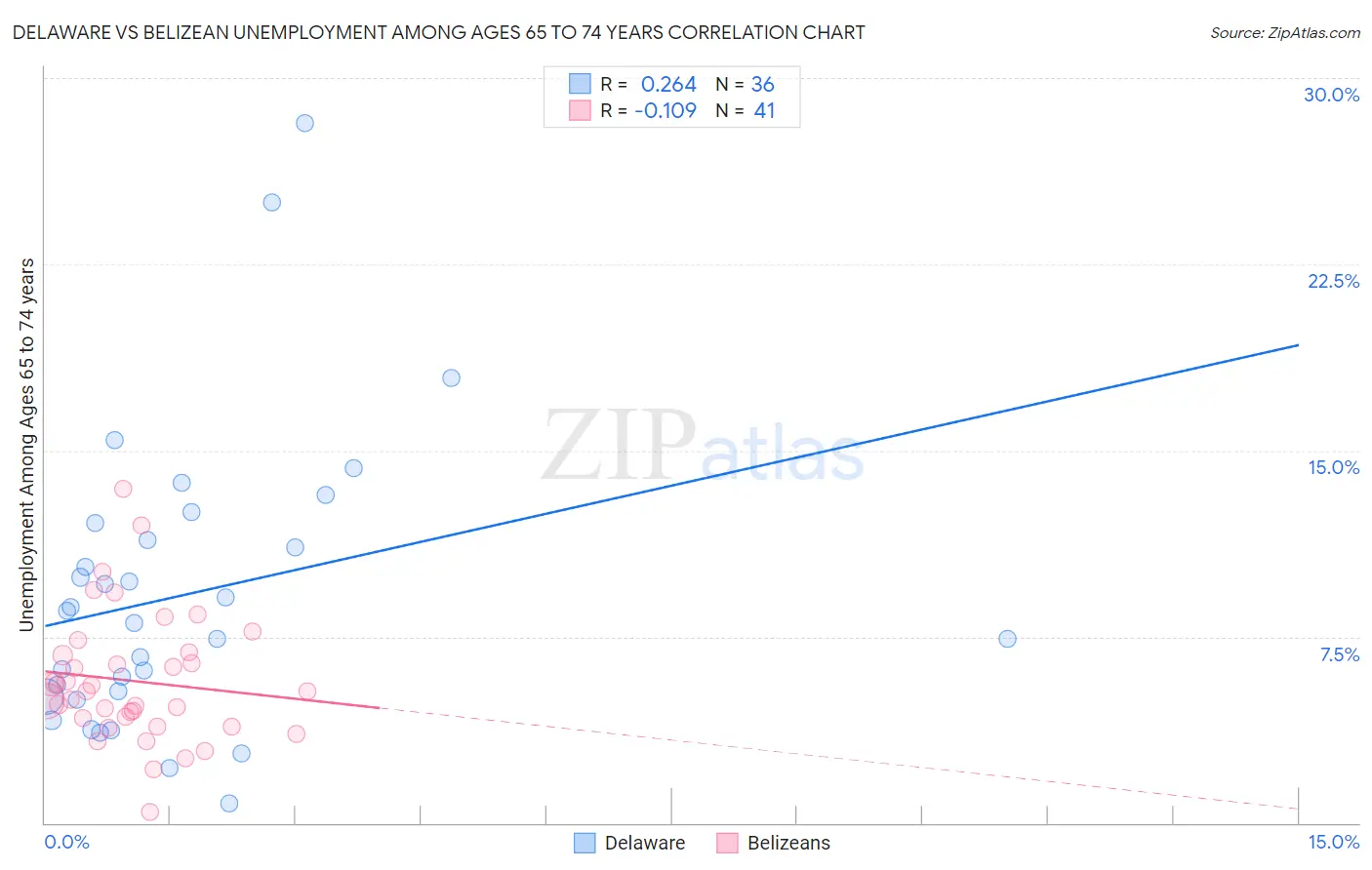 Delaware vs Belizean Unemployment Among Ages 65 to 74 years