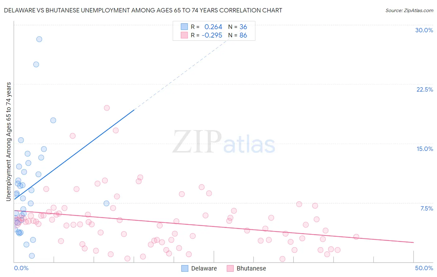 Delaware vs Bhutanese Unemployment Among Ages 65 to 74 years