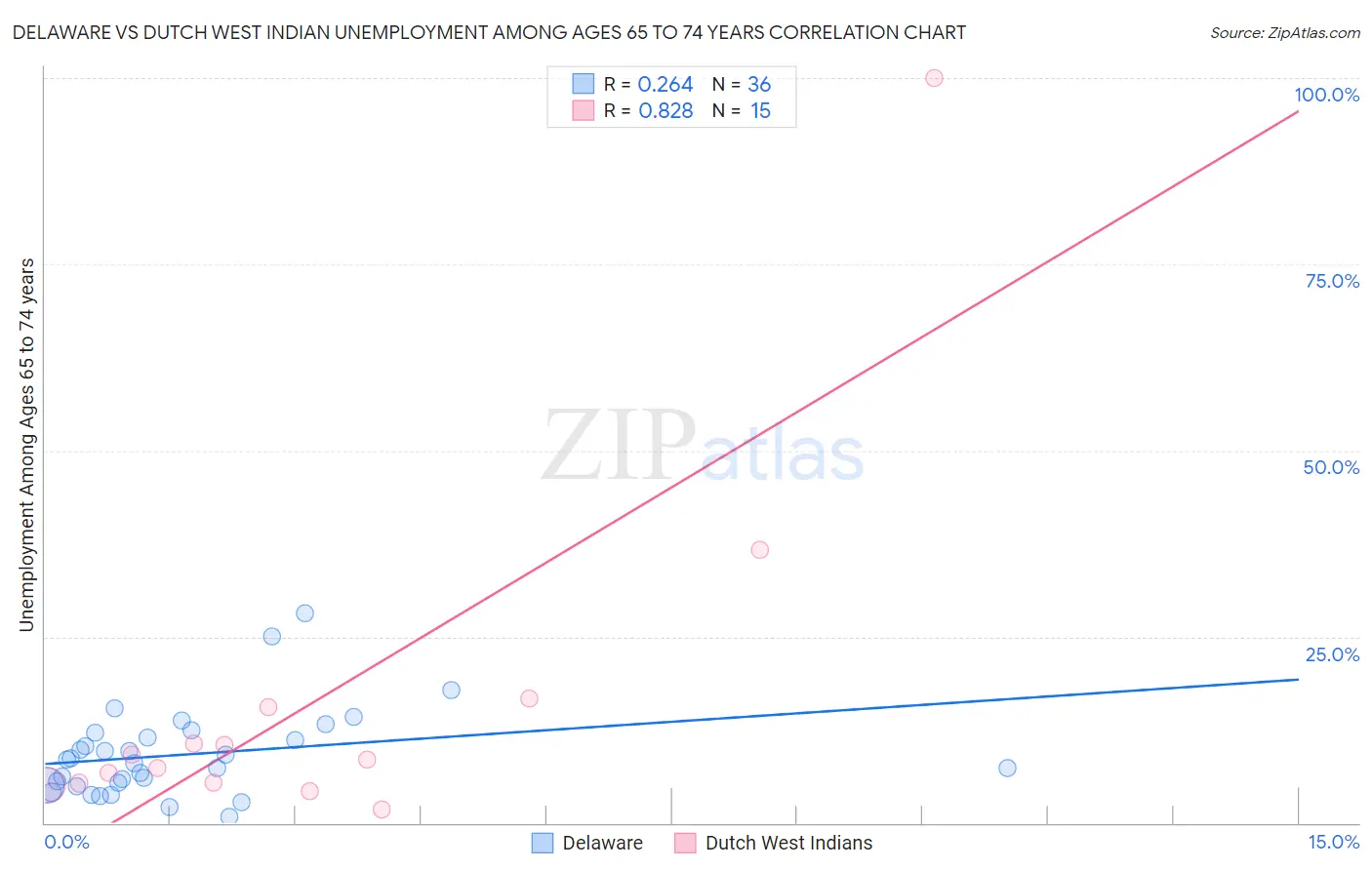 Delaware vs Dutch West Indian Unemployment Among Ages 65 to 74 years