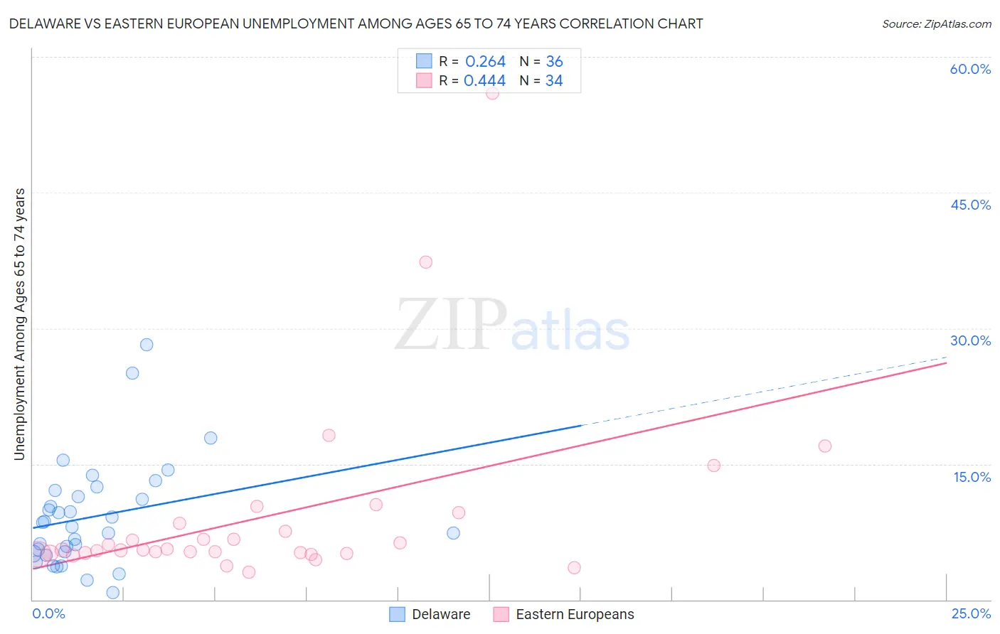 Delaware vs Eastern European Unemployment Among Ages 65 to 74 years