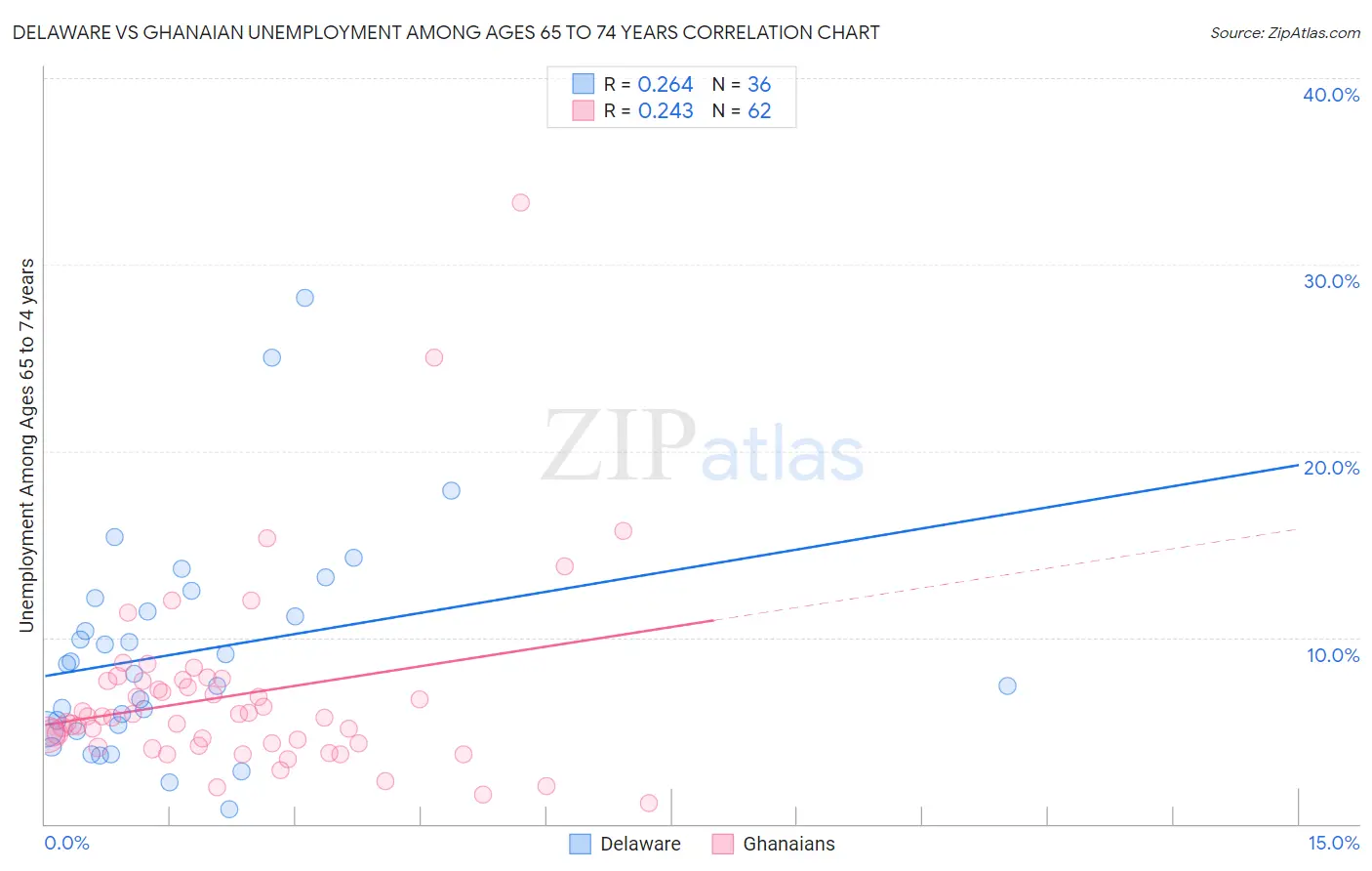 Delaware vs Ghanaian Unemployment Among Ages 65 to 74 years