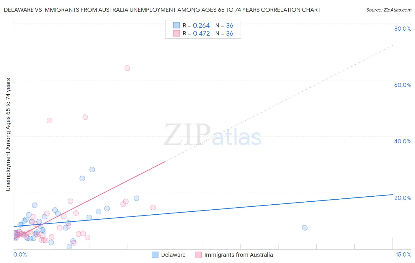 Delaware vs Immigrants from Australia Unemployment Among Ages 65 to 74 years