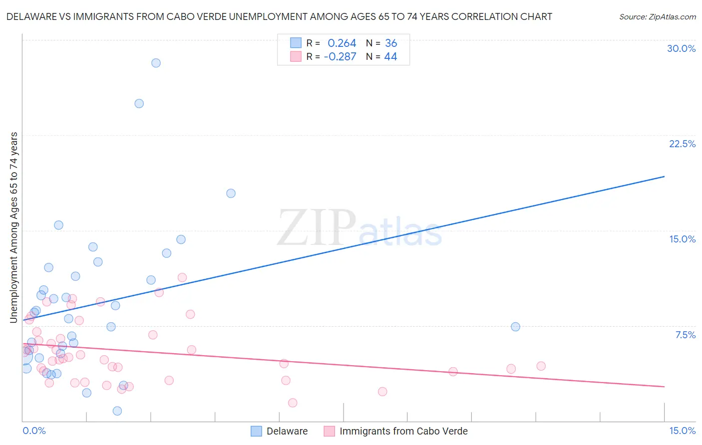 Delaware vs Immigrants from Cabo Verde Unemployment Among Ages 65 to 74 years