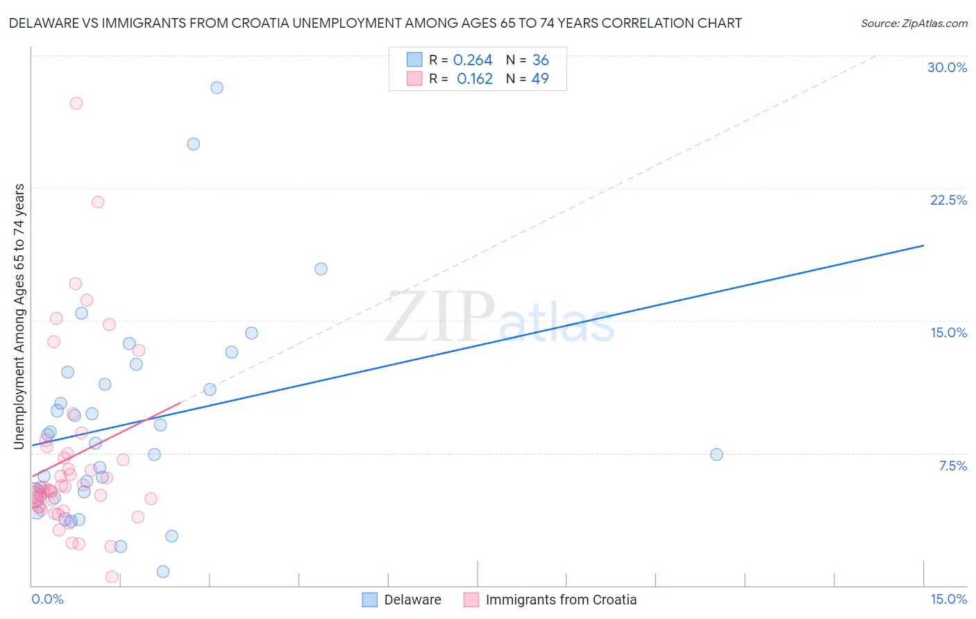 Delaware vs Immigrants from Croatia Unemployment Among Ages 65 to 74 years